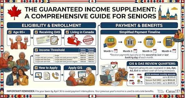 GIS payment dates 2026