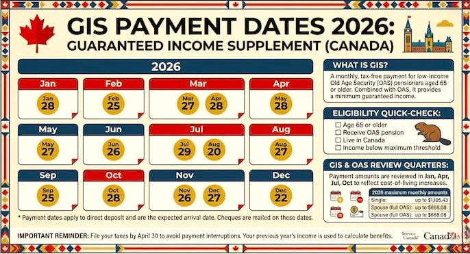 GIS payment dates 2026