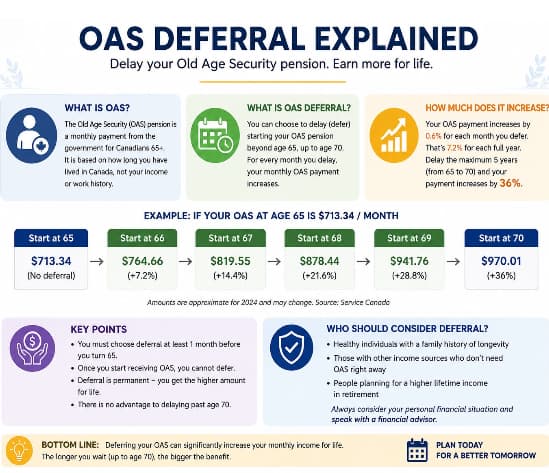 OAS Deferral Explained