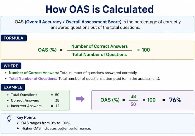 How OAS Is Calculated